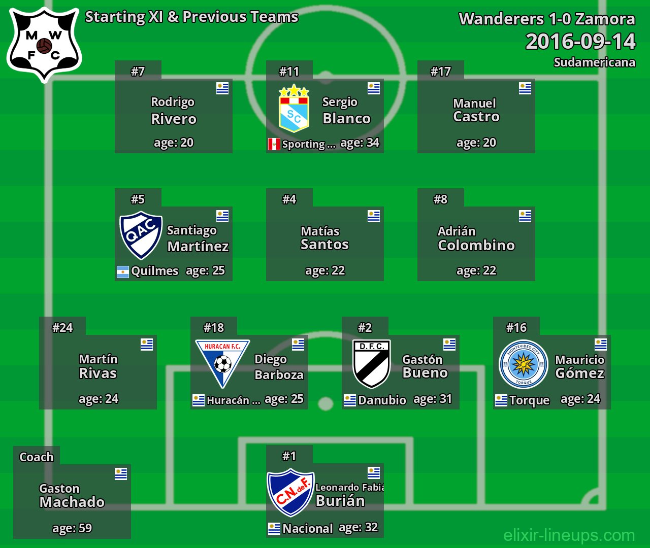Wanderers Starting XI & Previous Teams 2016-09-14