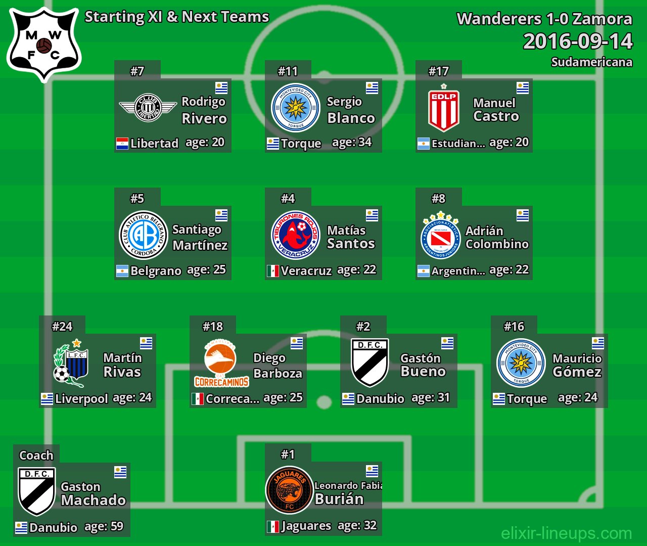 Wanderers Starting XI & Next Teams 2016-09-14