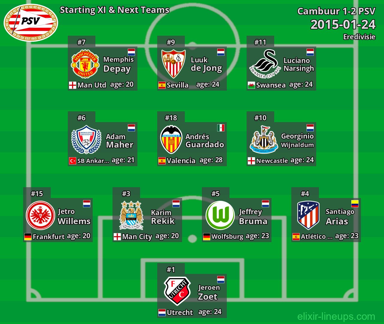 PSV Starting XI & Next Teams 2015-01-24