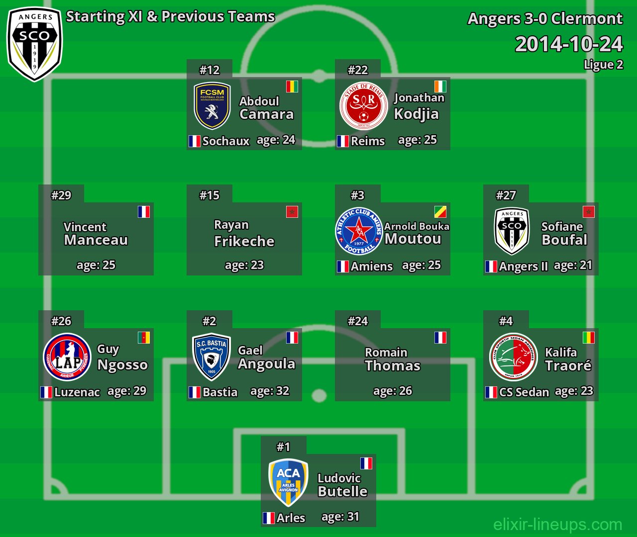 Angers Starting XI & Previous Teams 2014-10-24