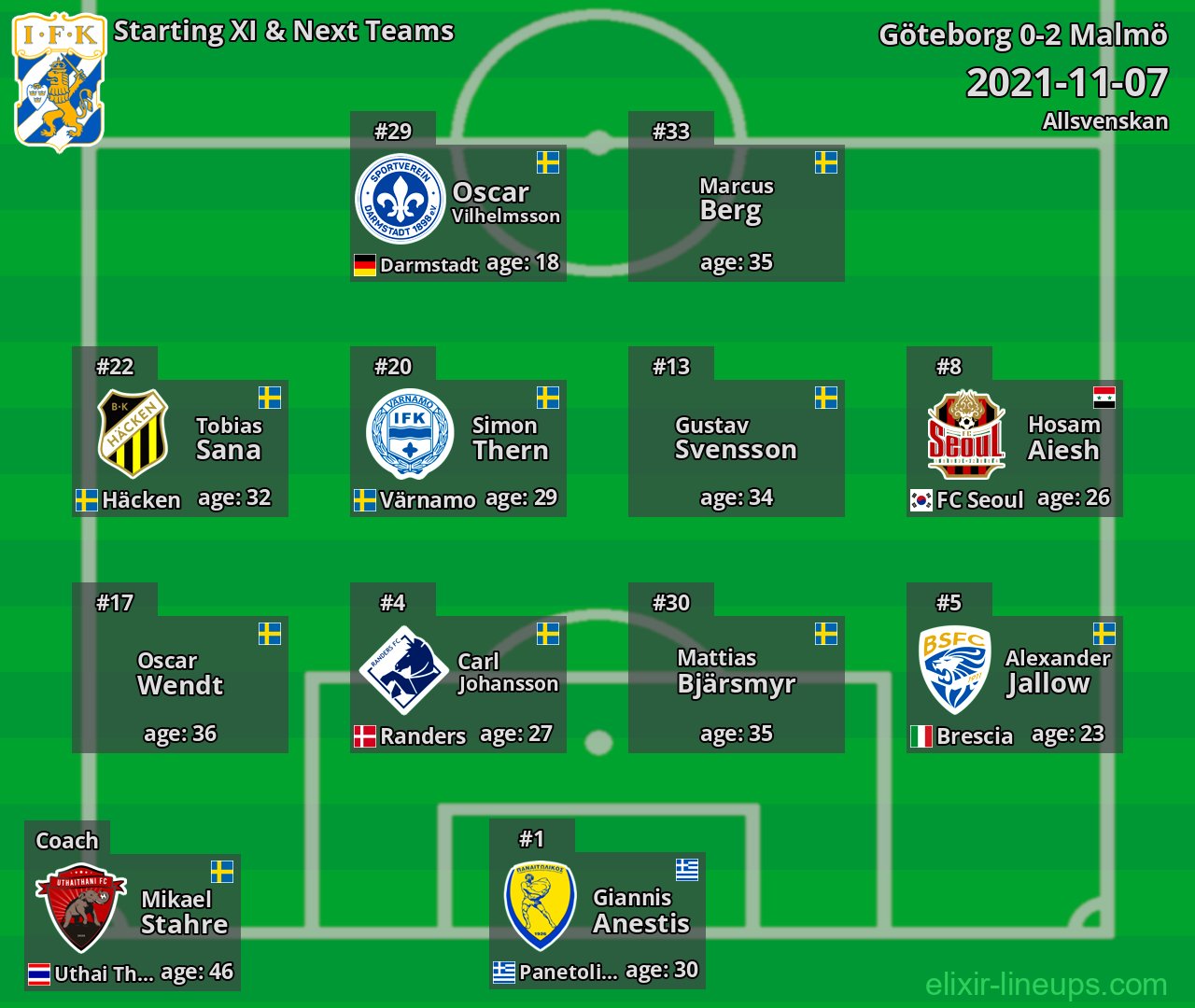 Göteborg Starting XI & Next Teams 2021-11-07