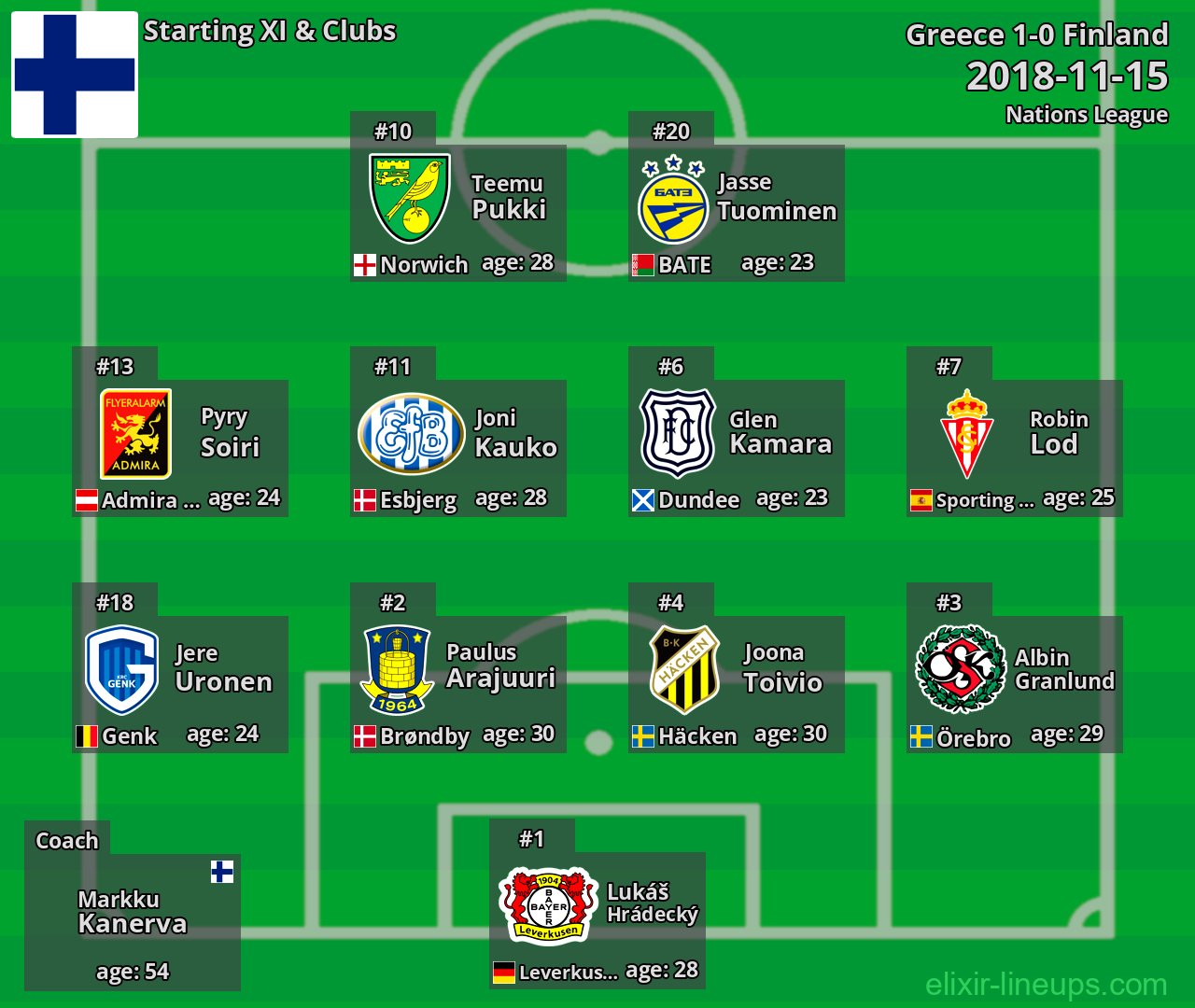 Finland Starting XI 2018-11-15