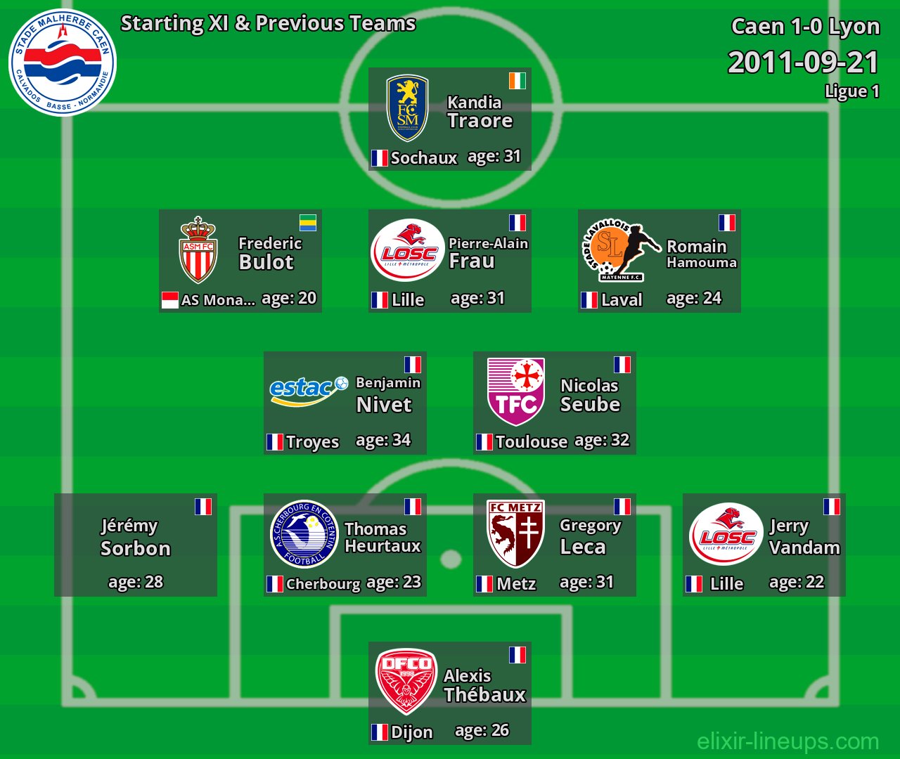 Caen Starting XI & Previous Teams 2011-09-21
