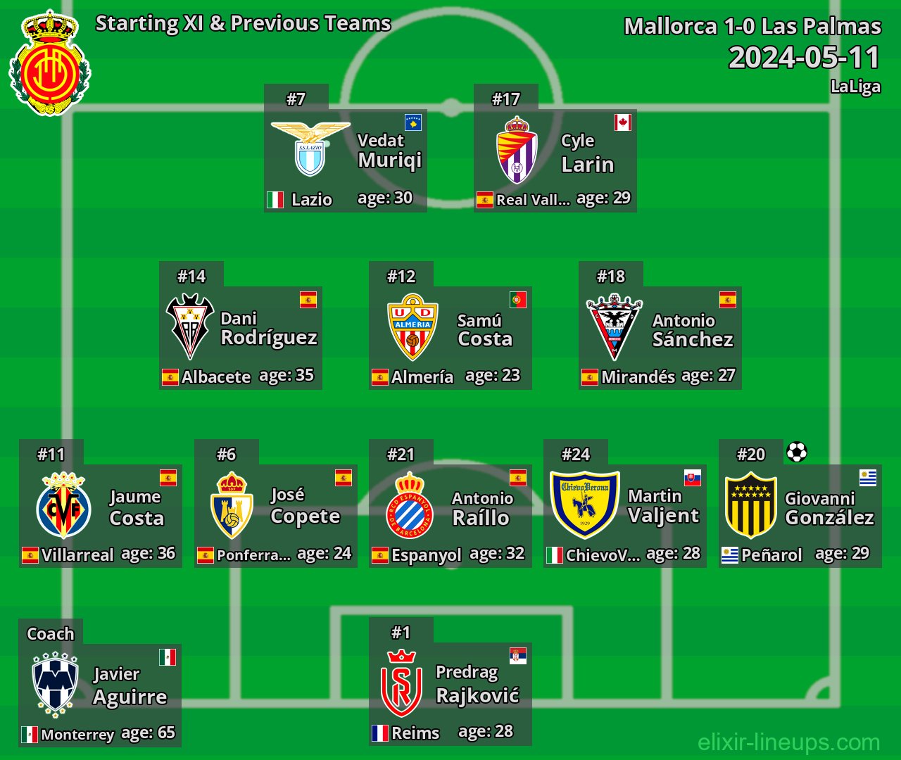Mallorca Starting XI & Previous Teams 2024-05-11