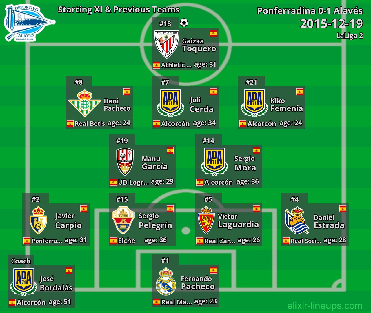 Alavés Starting XI & Previous Teams 2015-12-19