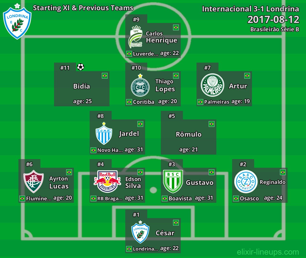 Londrina Starting XI & Previous Teams 2017-08-12