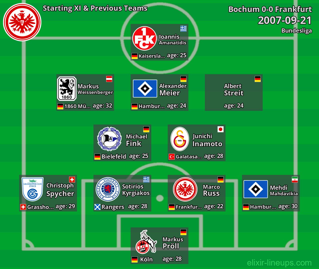 Frankfurt Starting XI & Previous Teams 2007-09-21