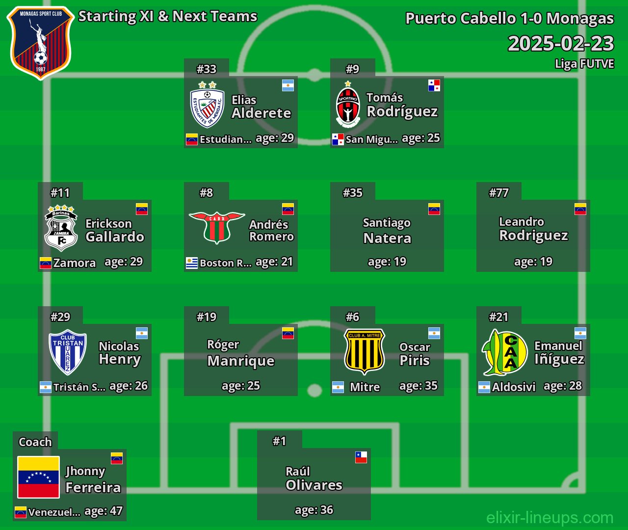 Monagas Starting XI & Next Teams 2025-02-23