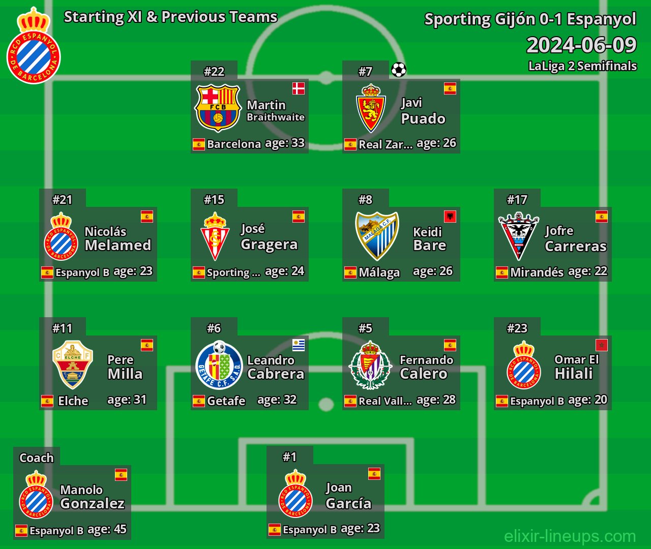 Espanyol Starting XI & Previous Teams 2024-06-09