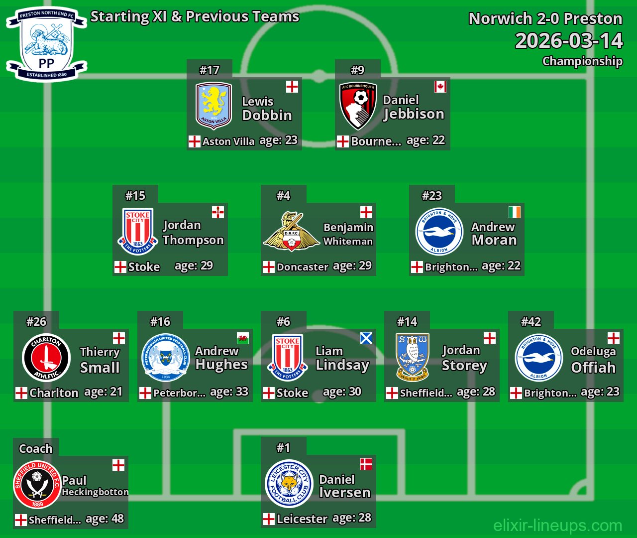 Preston Starting XI & Previous Teams 2026-03-14