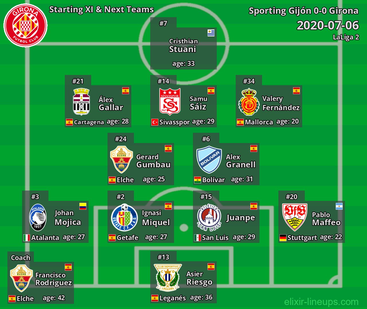 Girona Starting XI & Next Teams 2020-07-06