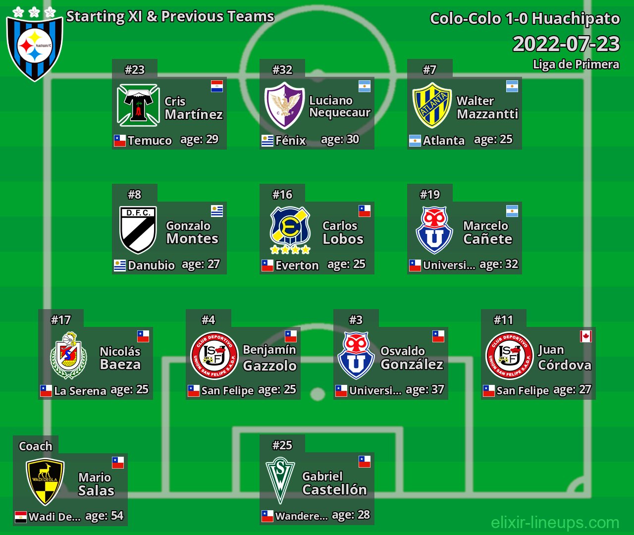 Huachipato Starting XI & Previous Teams 2022-07-23