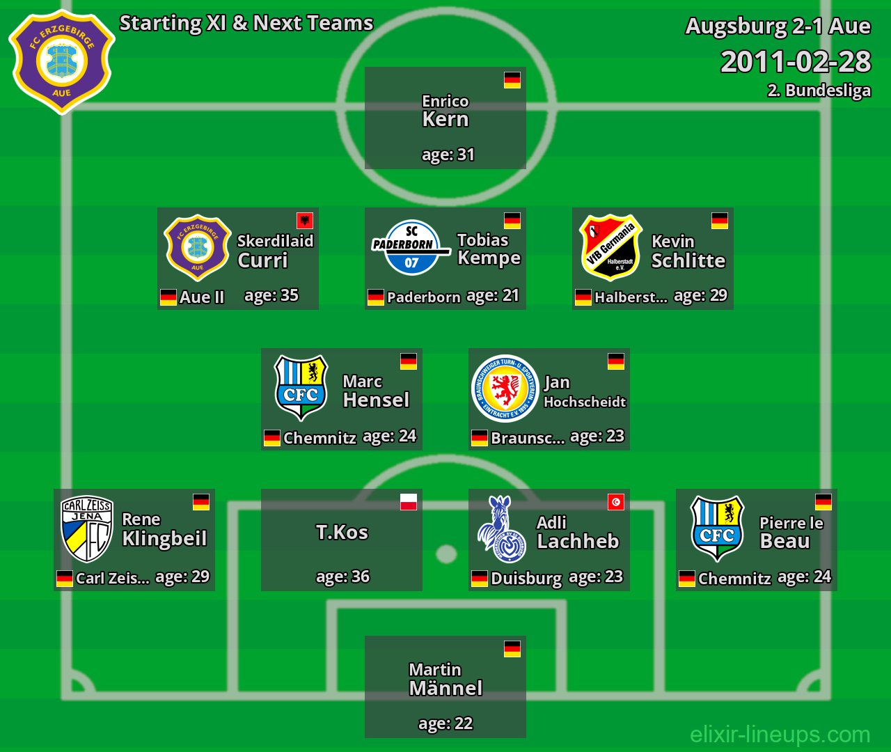 Aue Starting XI & Next Teams 2011-02-28