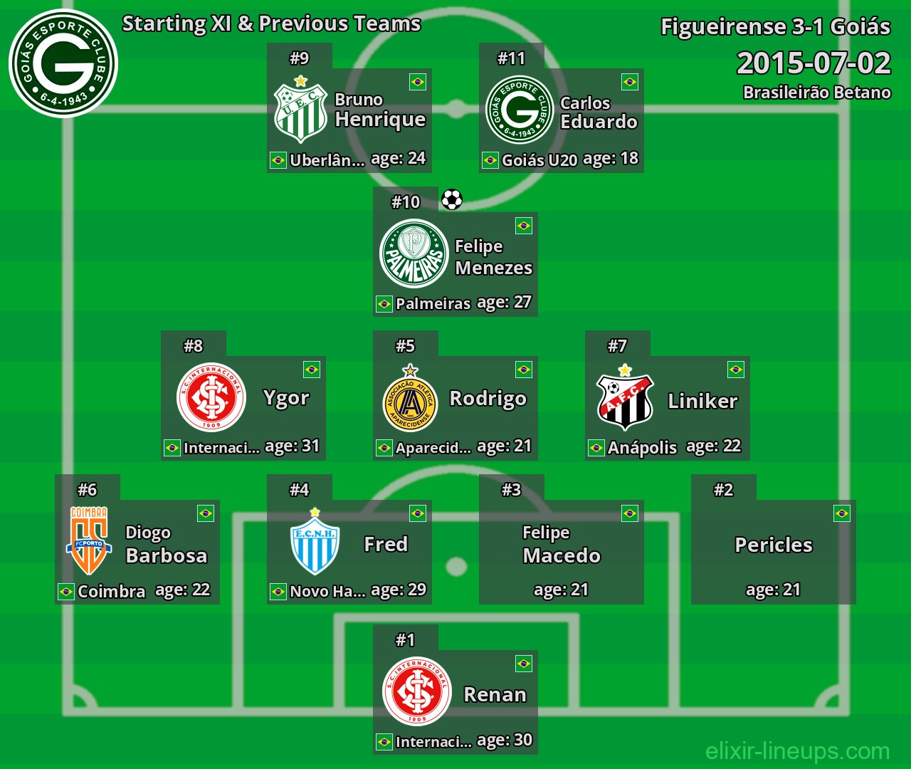 Goiás Starting XI & Previous Teams 2015-07-02