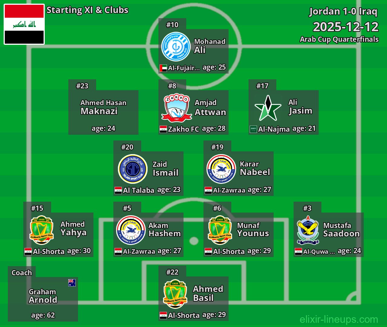 Iraq Starting XI 2025-12-12