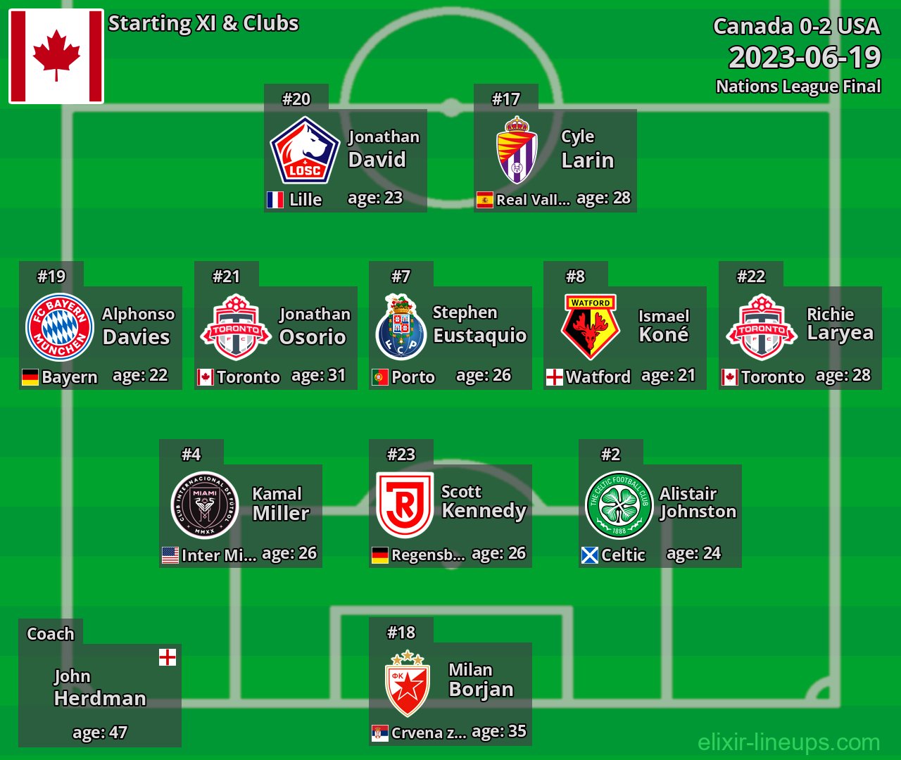 Canada Starting XI 2023-06-19