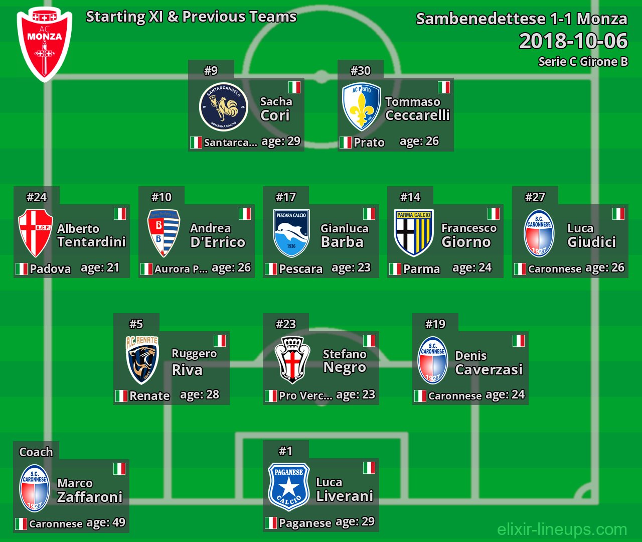 Monza Starting XI & Previous Teams 2018-10-06