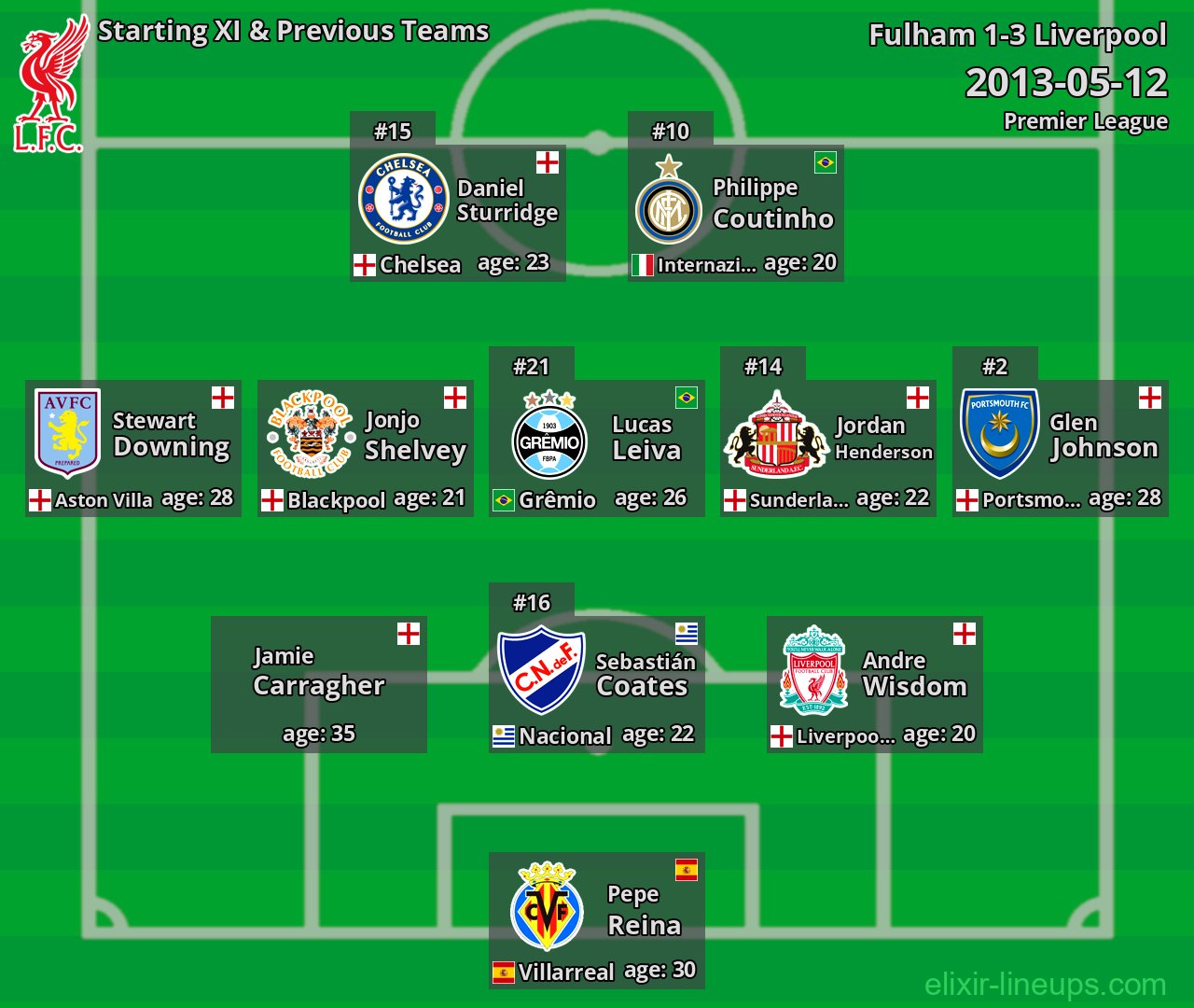 Liverpool Starting XI & Previous Teams 2013-05-12