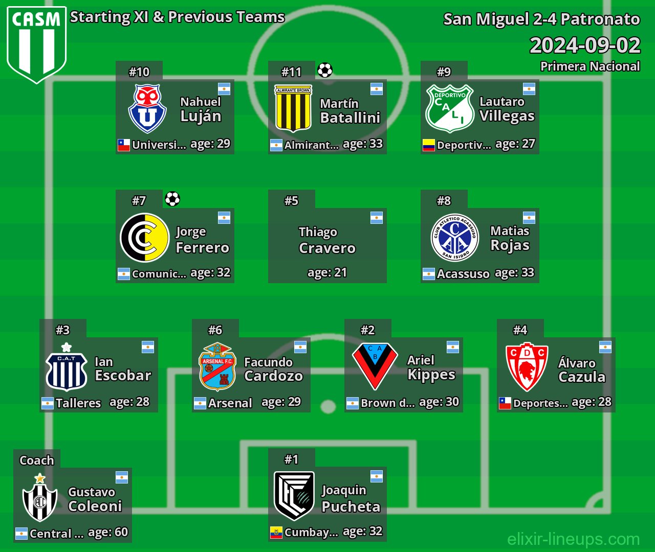 San Miguel Starting XI & Previous Teams 2024-09-02