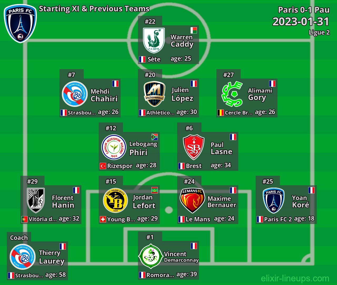 Paris Starting XI & Previous Teams 2023-01-31
