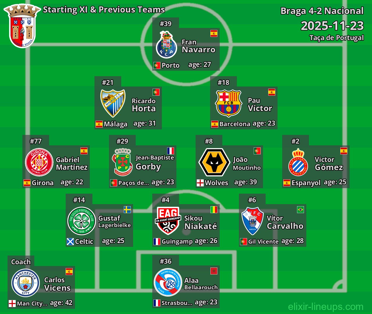 Braga Starting XI & Previous Teams 2025-11-23