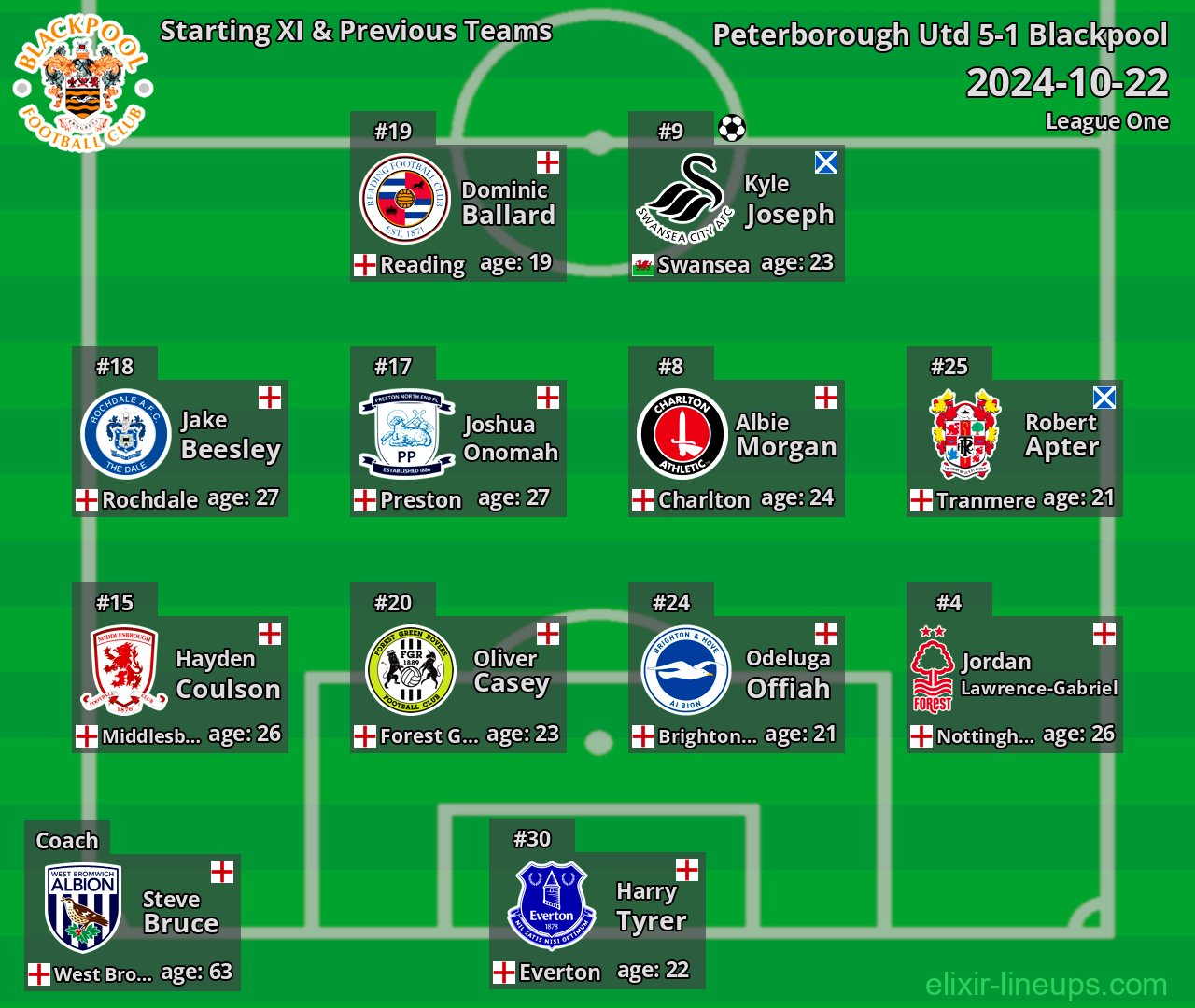 Blackpool Starting XI & Previous Teams 2024-10-22