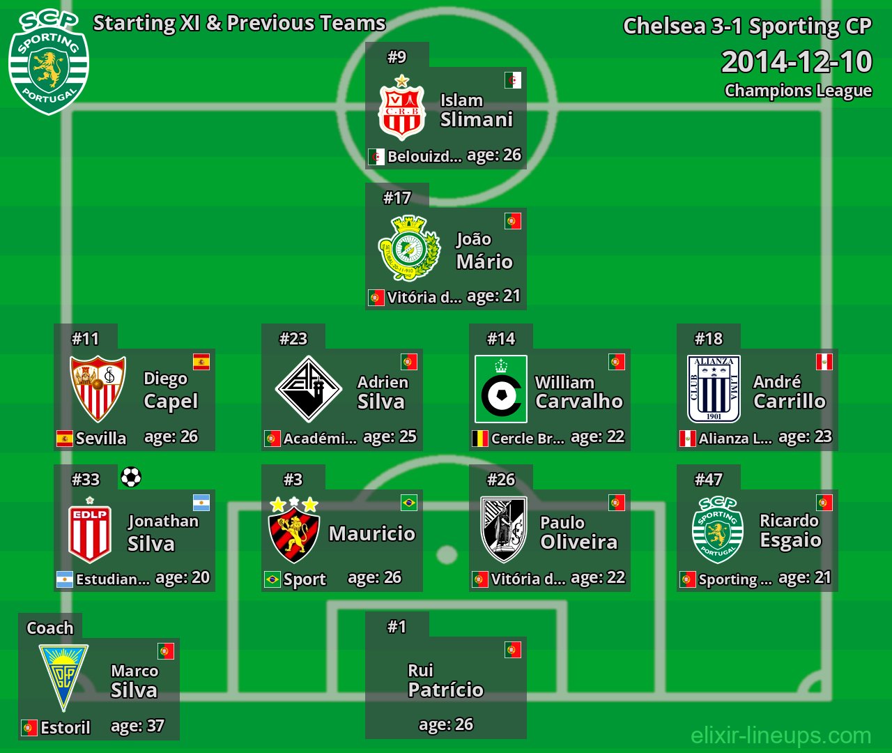 Sporting CP Starting XI & Previous Teams 2014-12-10