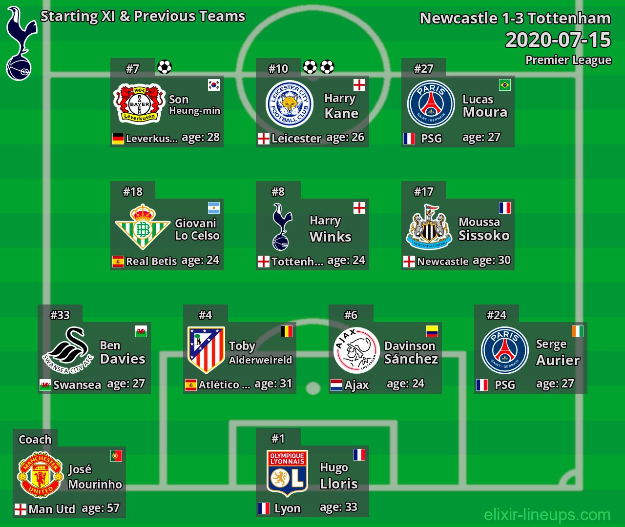 Tottenham Starting XI & Previous Teams 2020-07-15
