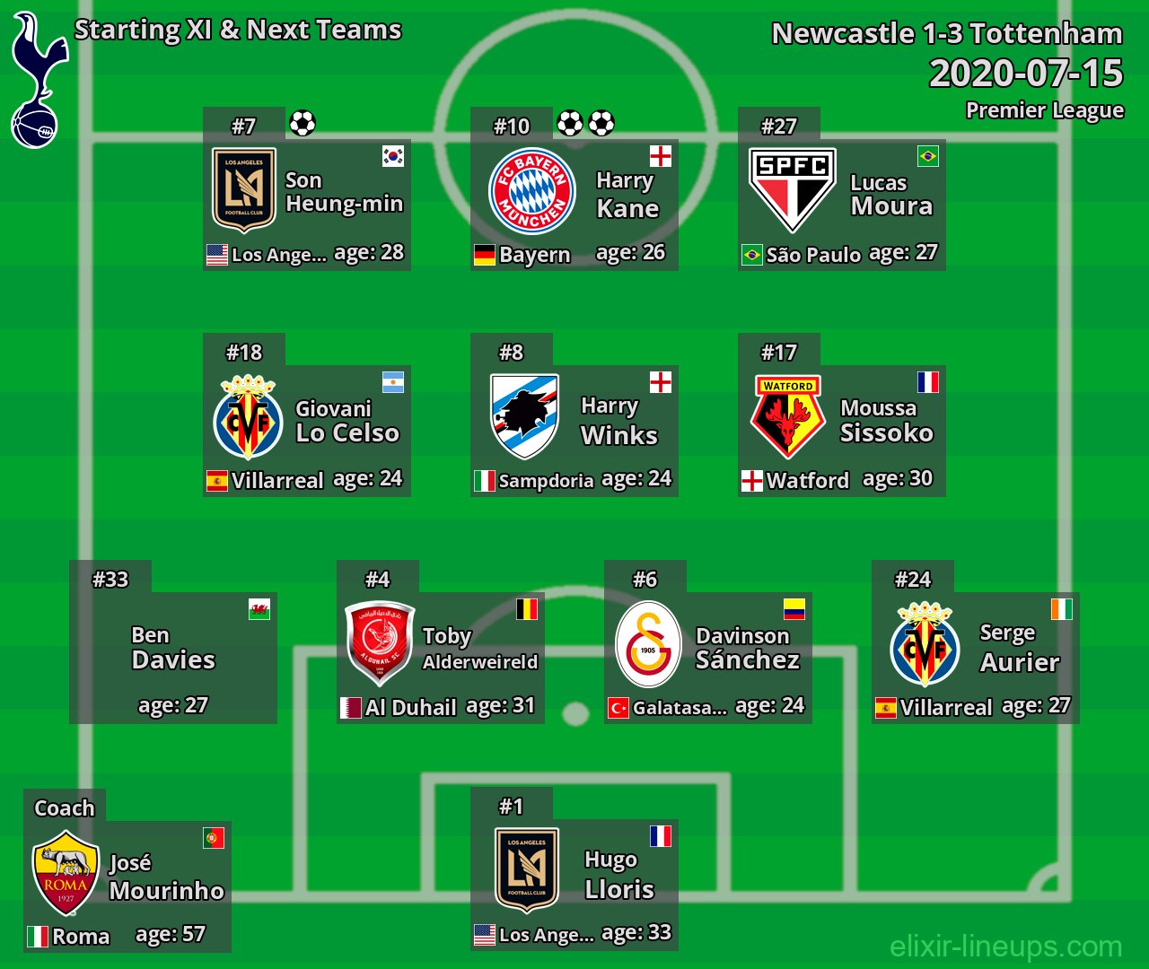 Tottenham Starting XI & Next Teams 2020-07-15
