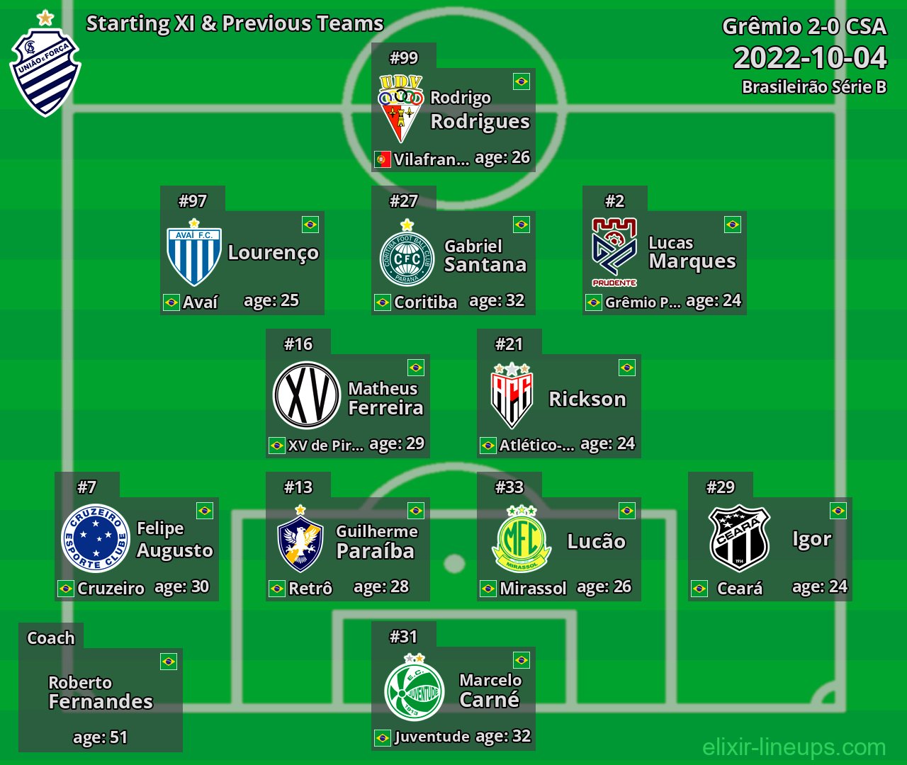 CSA Starting XI & Previous Teams 2022-10-04