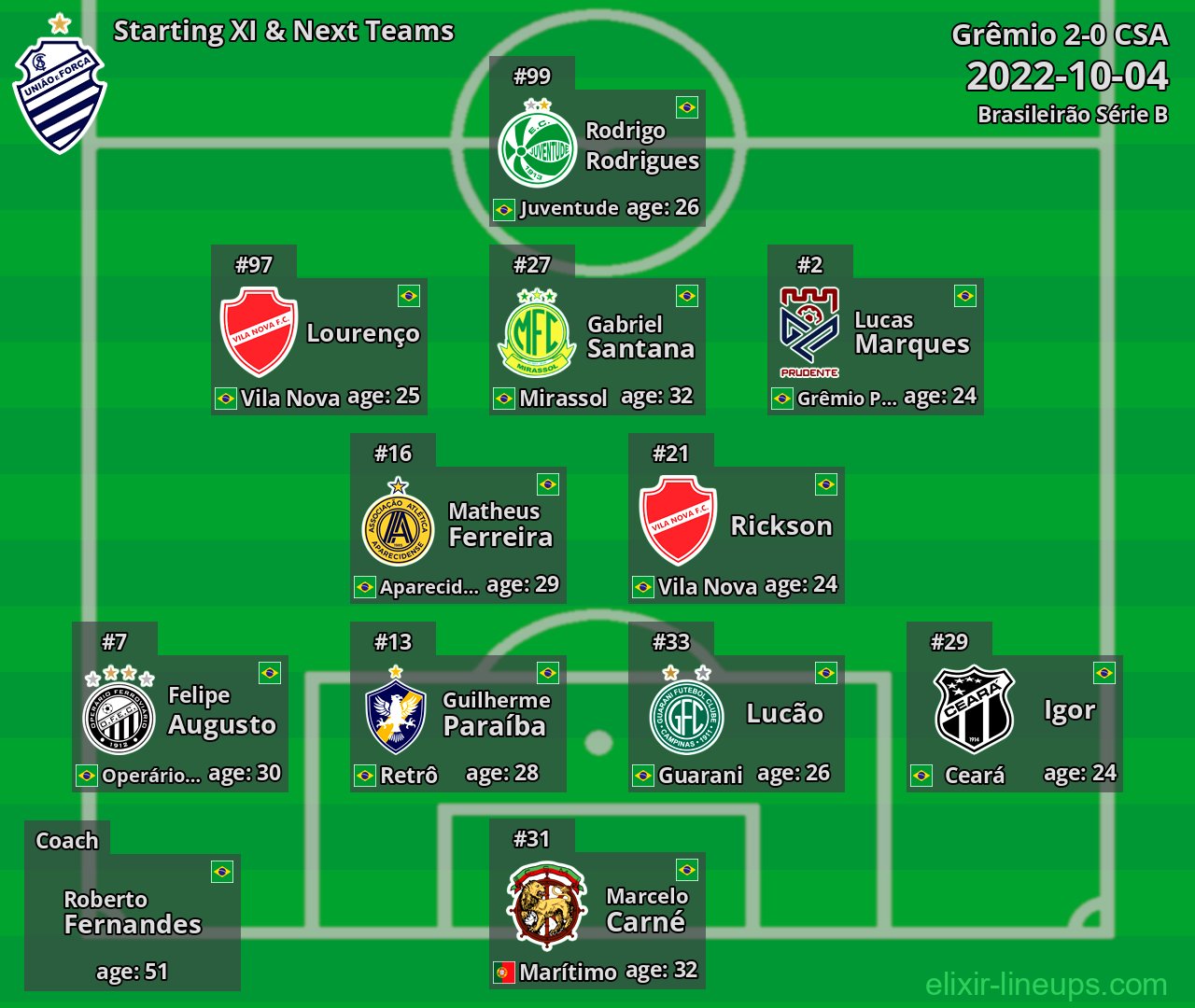 CSA Starting XI & Next Teams 2022-10-04