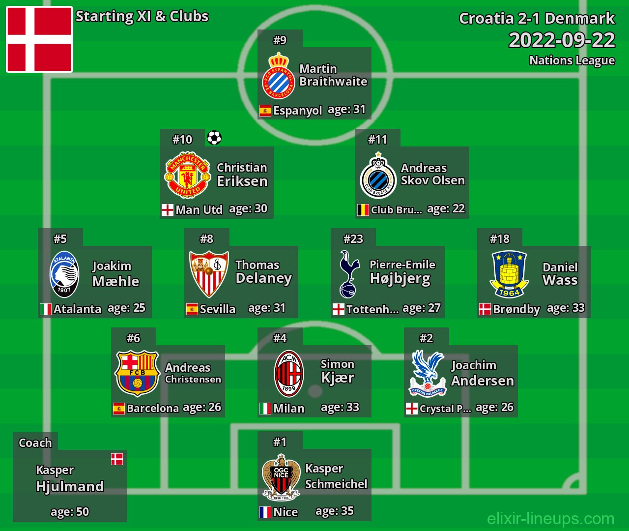 Denmark Starting XI 2022-09-22