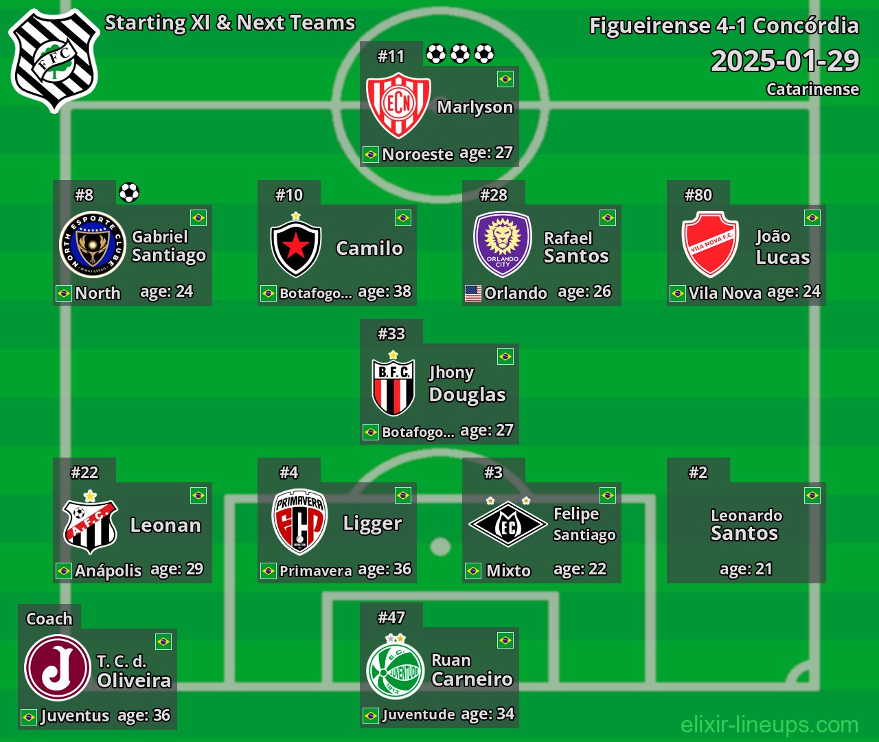 Figueirense Starting XI & Next Teams 2025-01-29