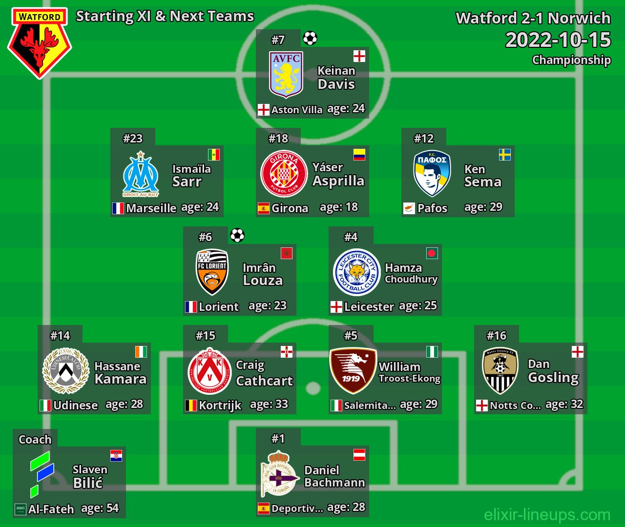 Watford Starting XI & Next Teams 2022-10-15