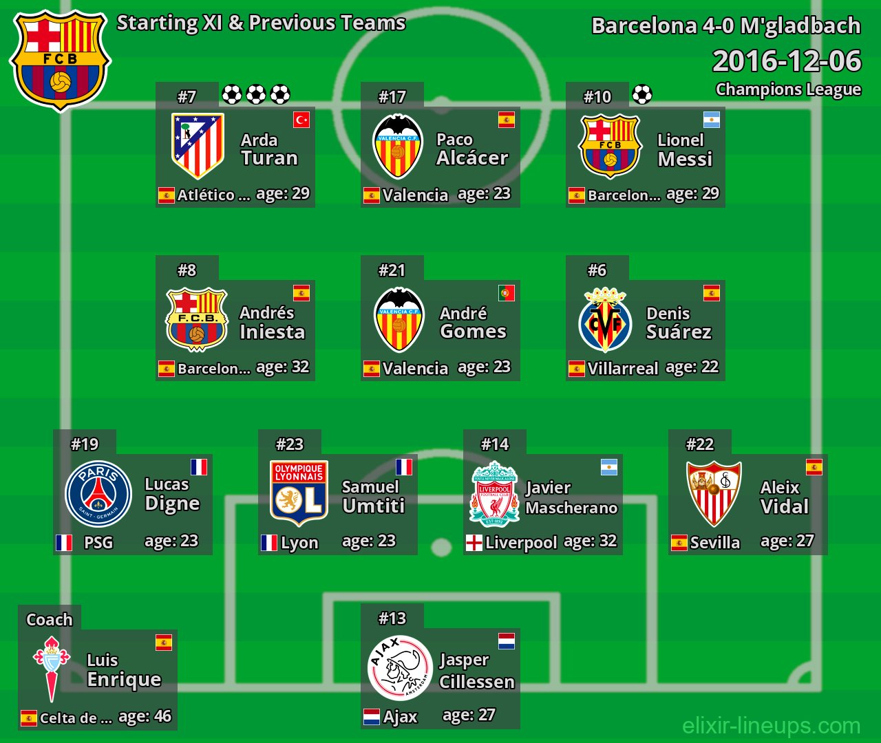 Barcelona Starting XI & Previous Teams 2016-12-06