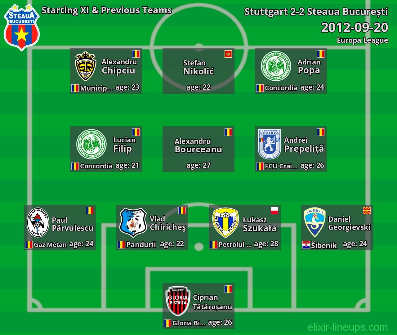 Steaua București Starting XI & Previous Teams 2012-09-20