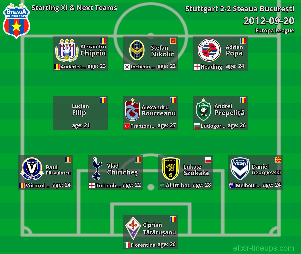 Steaua București Starting XI & Next Teams 2012-09-20
