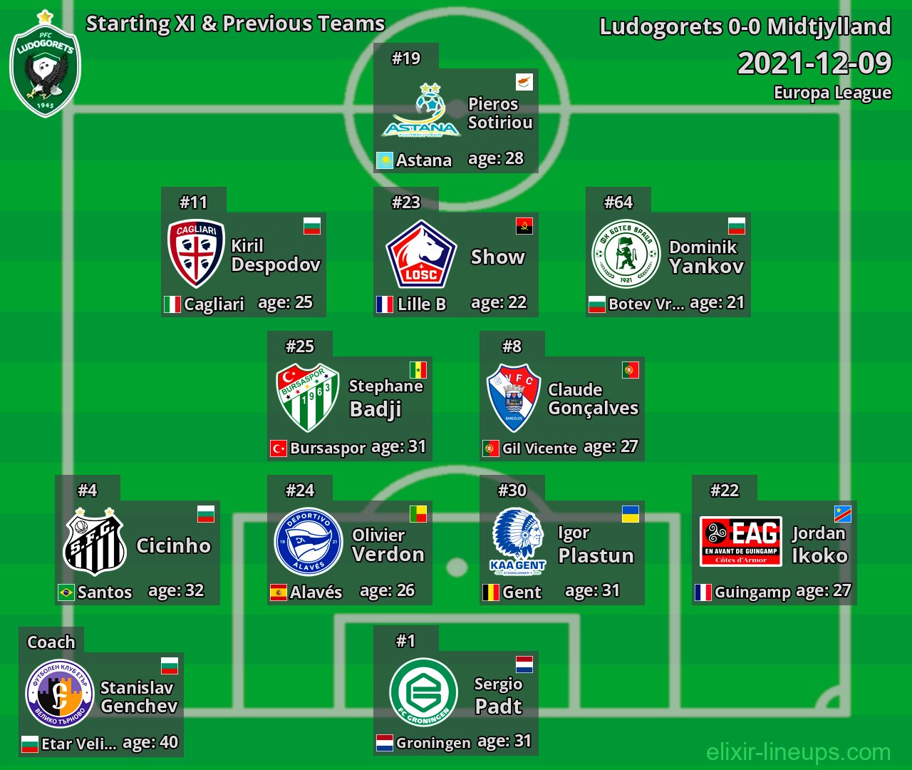Ludogorets Starting XI & Previous Teams 2021-12-09