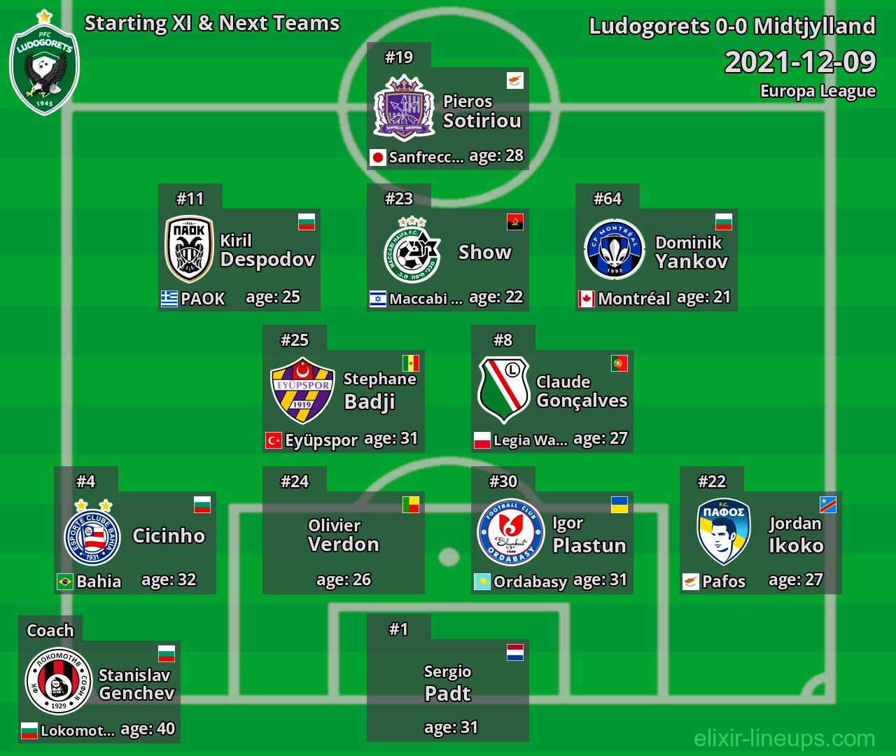 Ludogorets Starting XI & Next Teams 2021-12-09