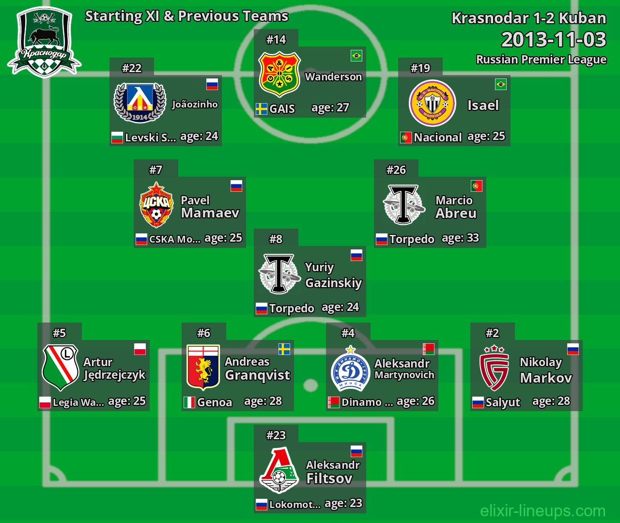 Krasnodar Starting XI & Previous Teams 2013-11-03