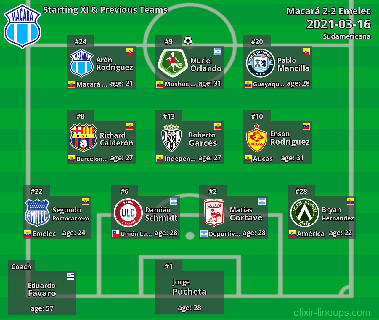 Macará Starting XI & Previous Teams 2021-03-16