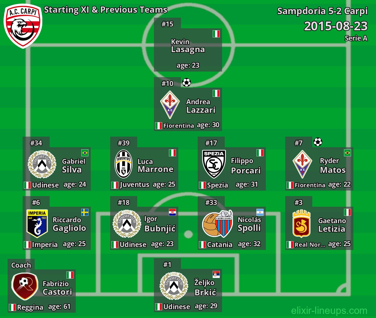 Carpi Starting XI & Previous Teams 2015-08-23