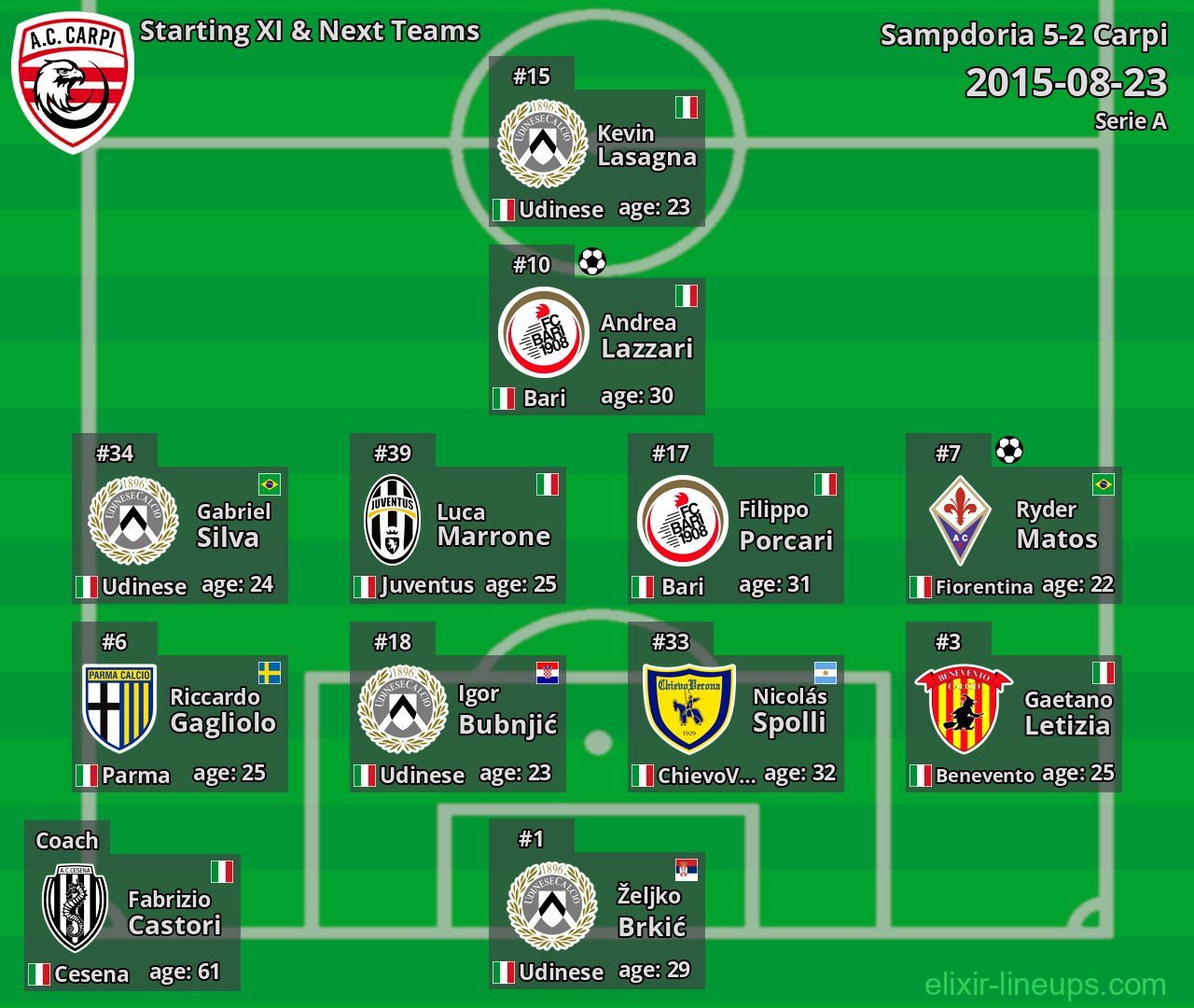 Carpi Starting XI & Next Teams 2015-08-23