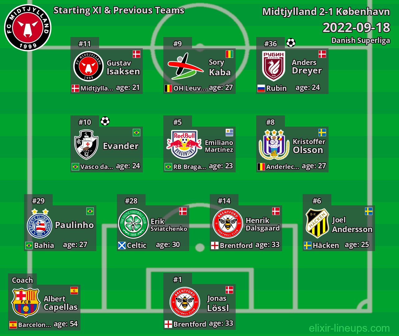 Midtjylland Starting XI & Previous Teams 2022-09-18