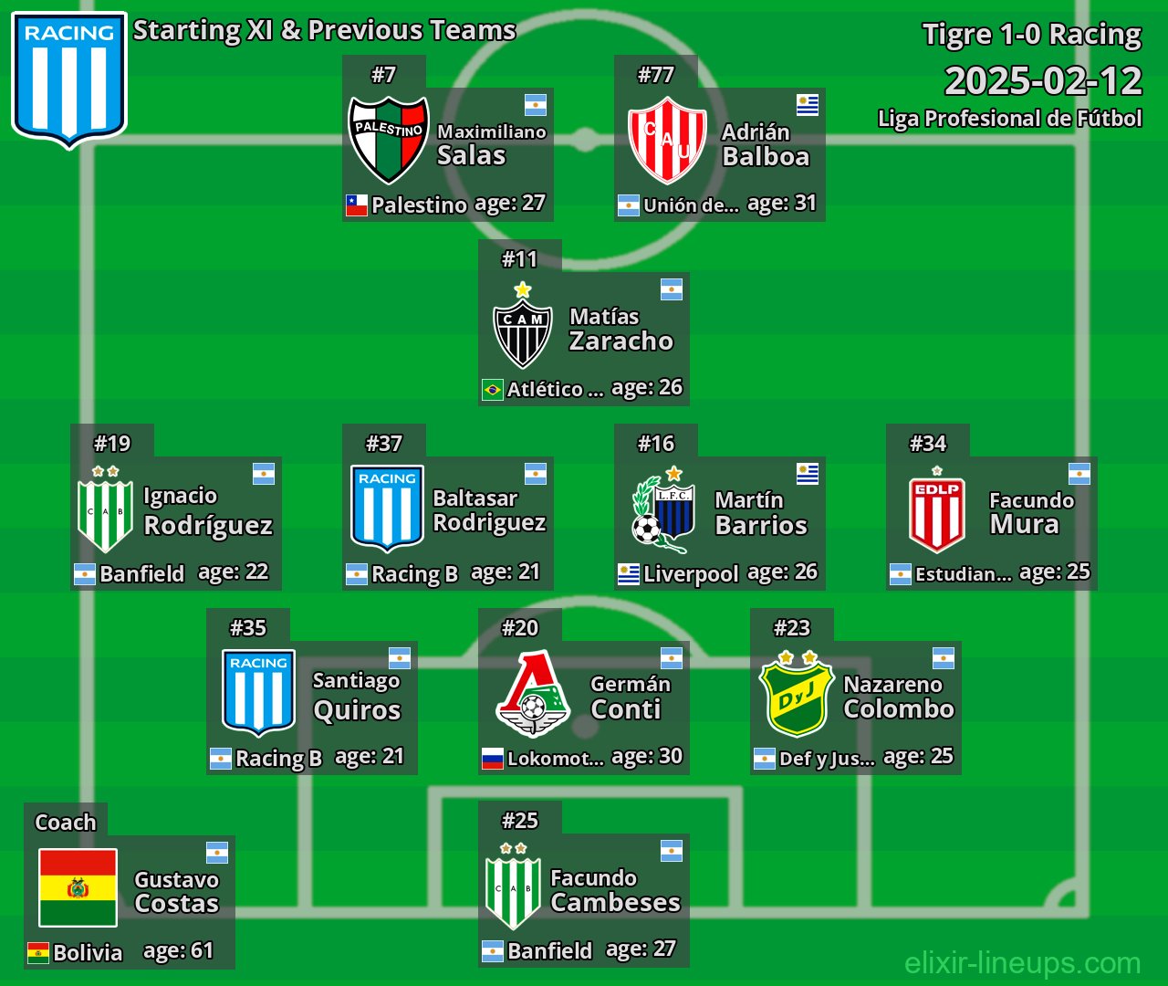 Racing Starting XI & Previous Teams 2025-02-12