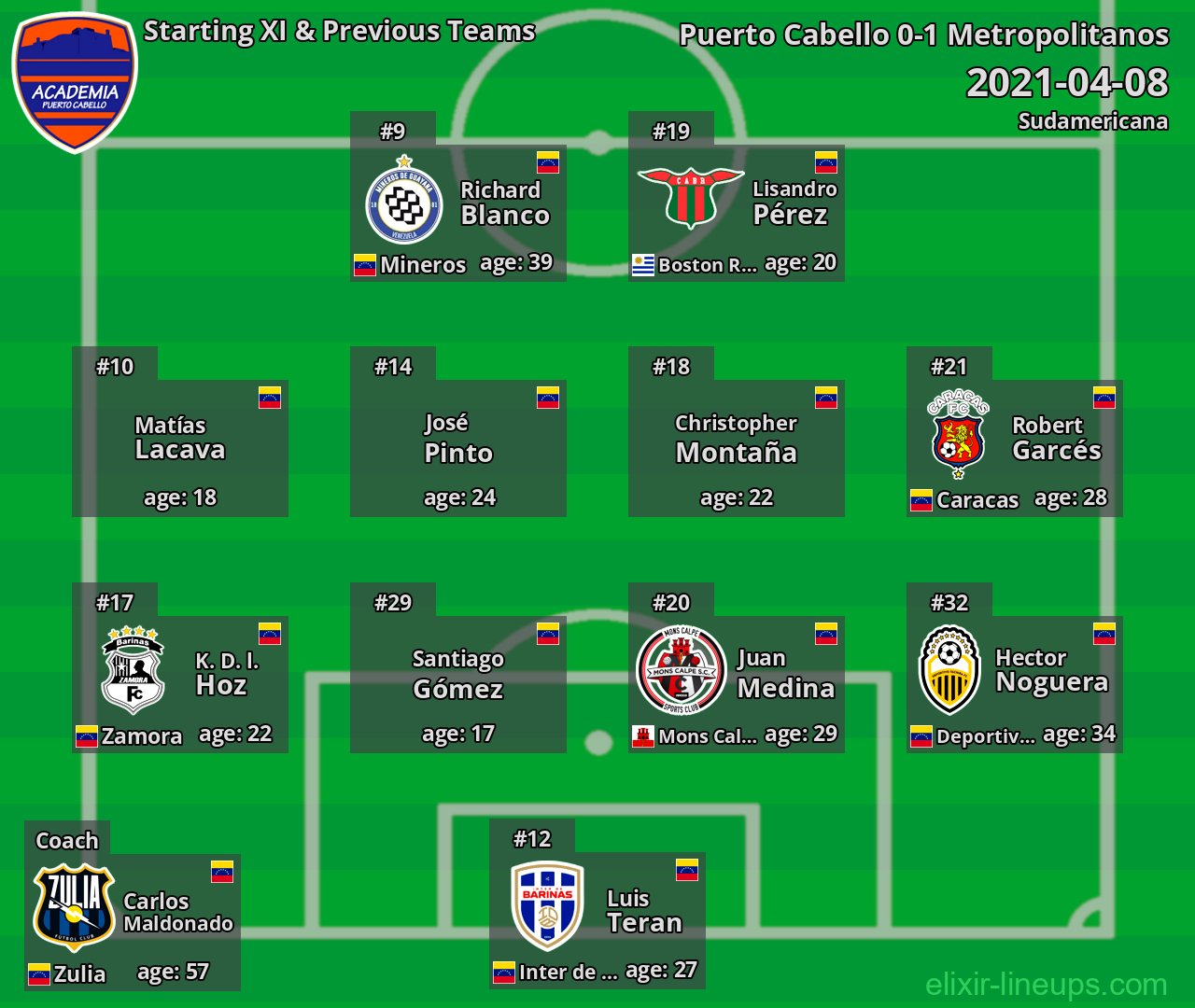 Puerto Cabello Starting XI & Previous Teams 2021-04-08