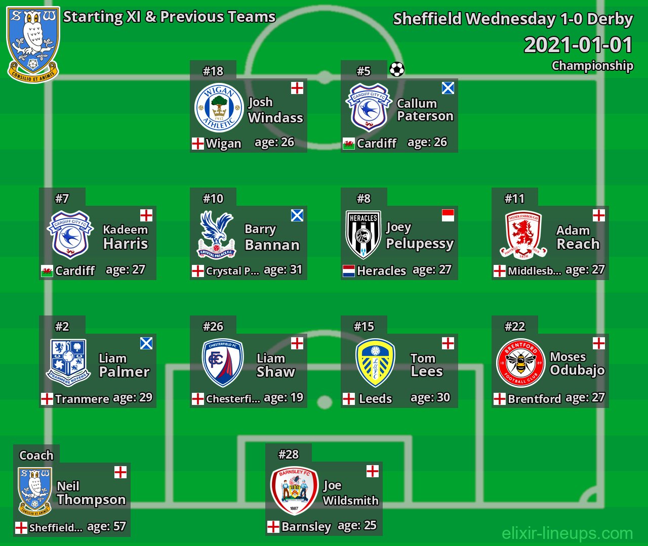 Sheffield Wednesday Starting XI & Previous Teams 2021-01-01