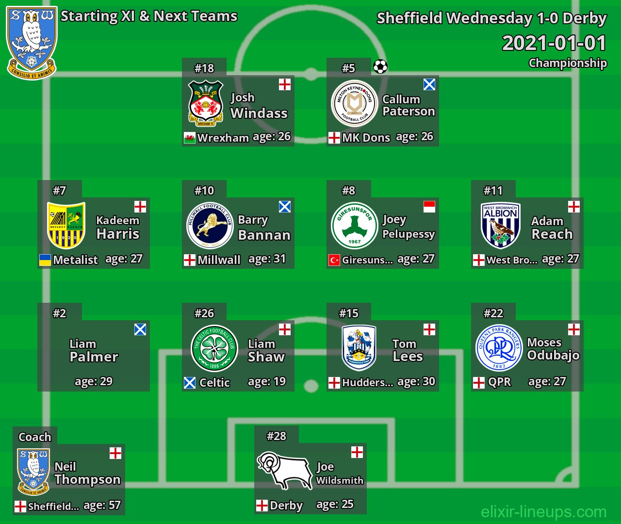 Sheffield Wednesday Starting XI & Next Teams 2021-01-01