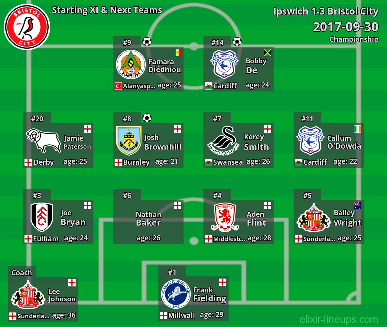 Bristol City Starting XI & Next Teams 2017-09-30