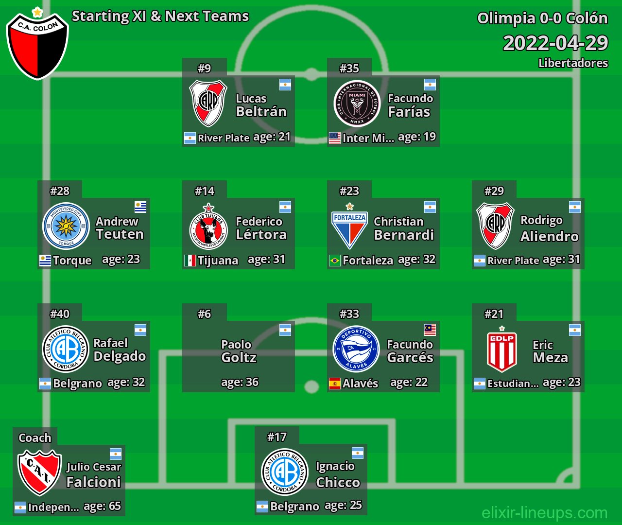 Colón Starting XI & Next Teams 2022-04-29